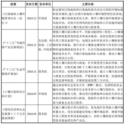 2018年中國環境保護行業管理體系、法律法規與專用設備政策圖解